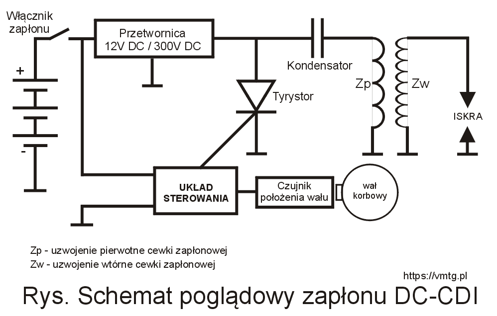 Schemat blokowy zapłonu cyfrowego DC-CDI sterowanego mikrokontrolerem.